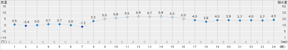 普代(>2022年12月25日)のアメダスグラフ