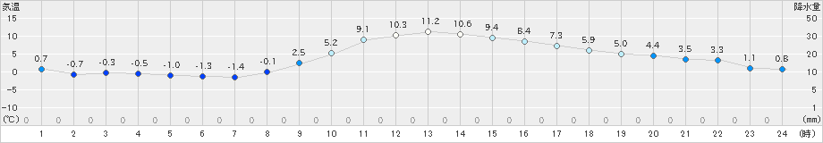 水戸(>2022年12月25日)のアメダスグラフ