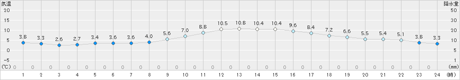 鹿嶋(>2022年12月25日)のアメダスグラフ