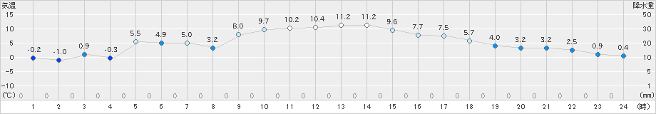 寄居(>2022年12月25日)のアメダスグラフ