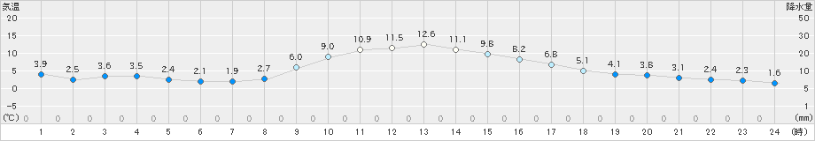 熊谷(>2022年12月25日)のアメダスグラフ