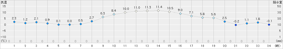 久喜(>2022年12月25日)のアメダスグラフ