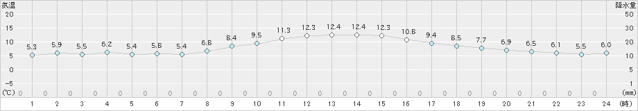 江戸川臨海(>2022年12月25日)のアメダスグラフ