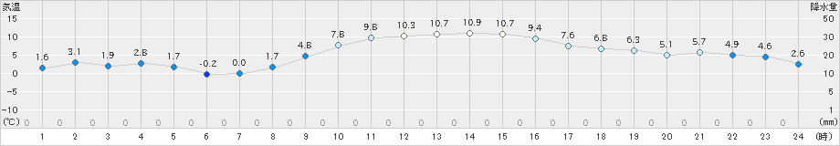 香取(>2022年12月25日)のアメダスグラフ