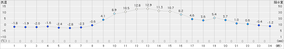 坂畑(>2022年12月25日)のアメダスグラフ