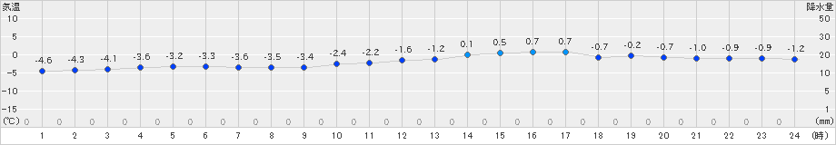 穂高(>2022年12月25日)のアメダスグラフ