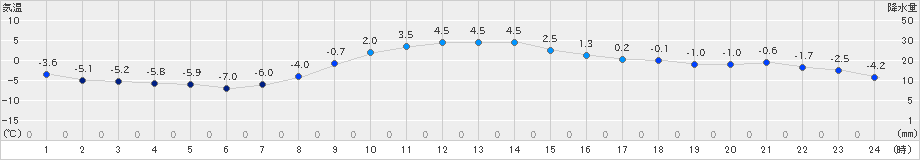 佐久(>2022年12月25日)のアメダスグラフ