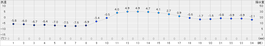 辰野(>2022年12月25日)のアメダスグラフ