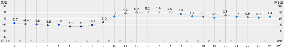 伊那(>2022年12月25日)のアメダスグラフ