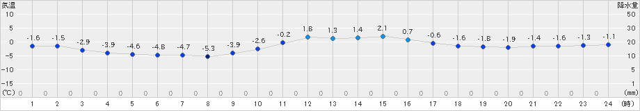 南木曽(>2022年12月25日)のアメダスグラフ