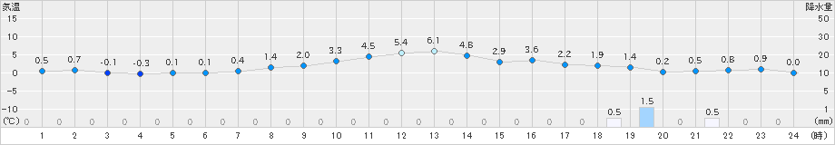 新見(>2022年12月25日)のアメダスグラフ