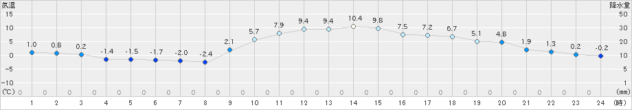 和気(>2022年12月25日)のアメダスグラフ