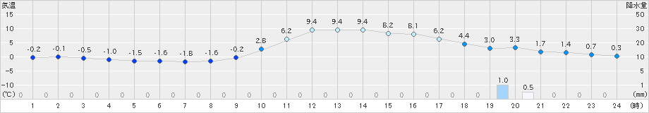 高梁(>2022年12月25日)のアメダスグラフ