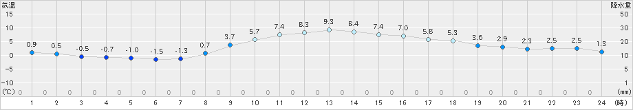 日応寺(>2022年12月25日)のアメダスグラフ