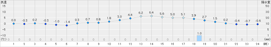 三次(>2022年12月25日)のアメダスグラフ