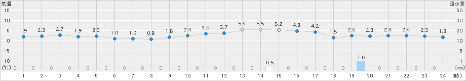 大朝(>2022年12月25日)のアメダスグラフ