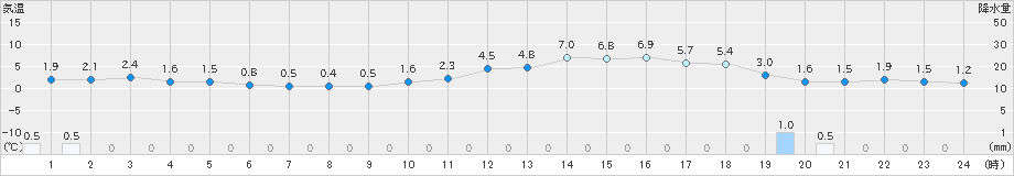 吉賀(>2022年12月25日)のアメダスグラフ