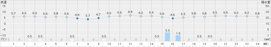 鳥取(>2022年12月25日)のアメダスグラフ