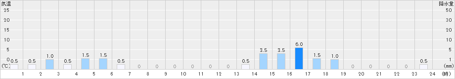 大山(>2022年12月25日)のアメダスグラフ