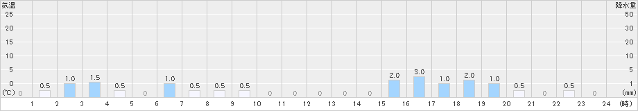 若桜(>2022年12月25日)のアメダスグラフ