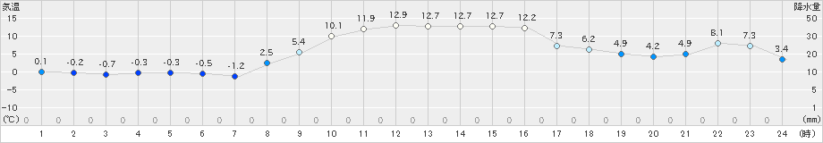 海陽(>2022年12月25日)のアメダスグラフ