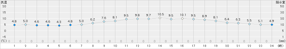 内海(>2022年12月25日)のアメダスグラフ