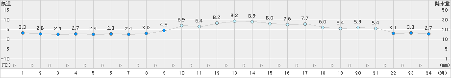 香南(>2022年12月25日)のアメダスグラフ