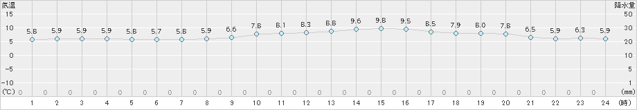 大栃(>2022年12月25日)のアメダスグラフ