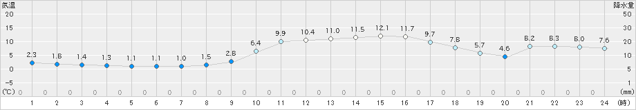 後免(>2022年12月25日)のアメダスグラフ