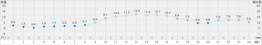 南国日章(>2022年12月25日)のアメダスグラフ