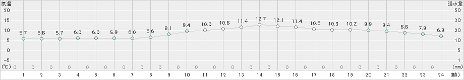 清水(>2022年12月25日)のアメダスグラフ