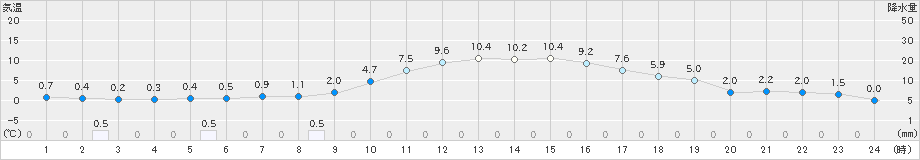 豊田(>2022年12月25日)のアメダスグラフ