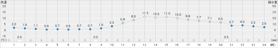 山口(>2022年12月25日)のアメダスグラフ