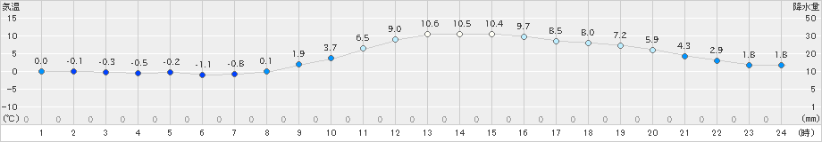 防府(>2022年12月25日)のアメダスグラフ