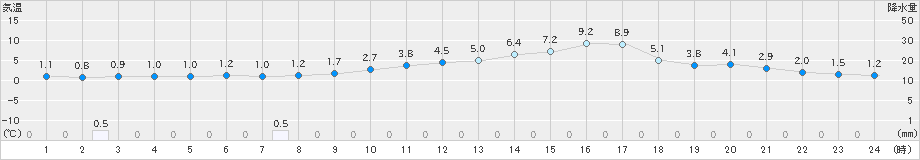 朝倉(>2022年12月25日)のアメダスグラフ