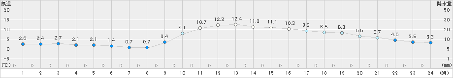 延岡(>2022年12月25日)のアメダスグラフ