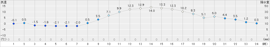 西都(>2022年12月25日)のアメダスグラフ