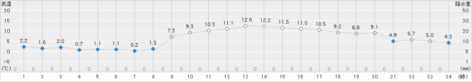 喜入(>2022年12月25日)のアメダスグラフ