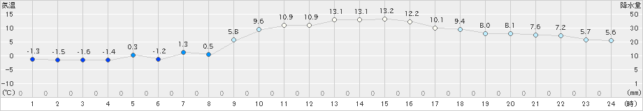 肝付前田(>2022年12月25日)のアメダスグラフ