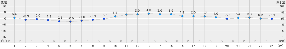 石狩(>2022年12月26日)のアメダスグラフ