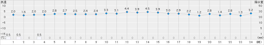 蘭越(>2022年12月26日)のアメダスグラフ