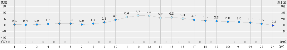 青森(>2022年12月26日)のアメダスグラフ