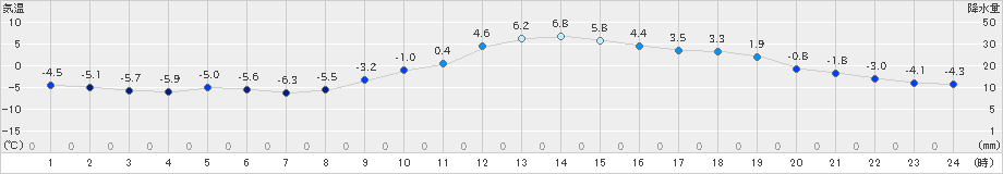 好摩(>2022年12月26日)のアメダスグラフ