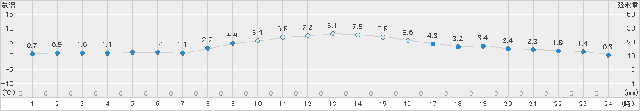 気仙沼(>2022年12月26日)のアメダスグラフ