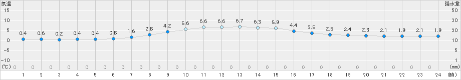 石巻(>2022年12月26日)のアメダスグラフ