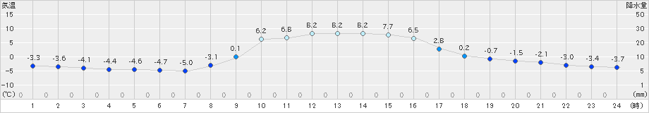 大子(>2022年12月26日)のアメダスグラフ