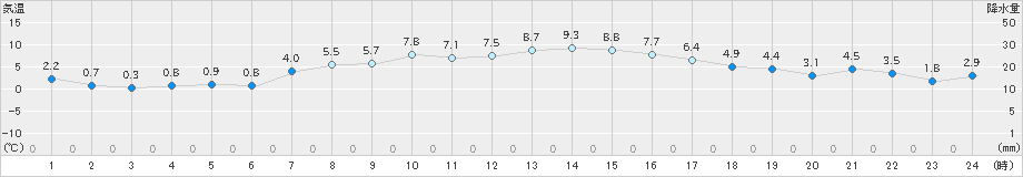 日立(>2022年12月26日)のアメダスグラフ