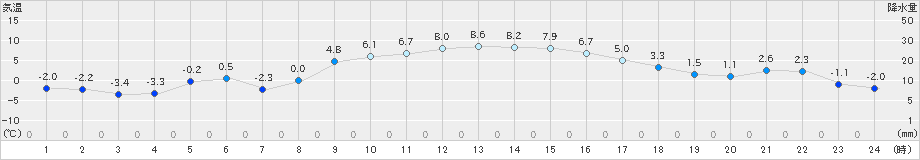 笠間(>2022年12月26日)のアメダスグラフ