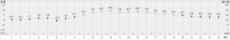 水戸(>2022年12月26日)のアメダスグラフ