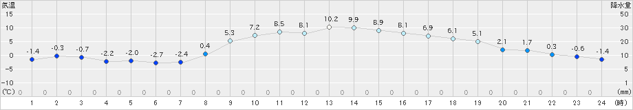 つくば(>2022年12月26日)のアメダスグラフ